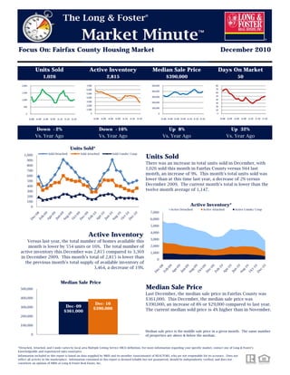 Focus On: Fairfax County Housing Market                                                                                                                      December 2010


               Units Sold                             Active Inventory                               Median Sale Price                                   Days On Market
                   1,026                                            2,815                                         $390,000                                               50
  2,000                                            7,000                                             500,000                                            80
                                                   6,000                                                                                                70
                                                                                                     400,000
  1,500                                            5,000                                                                                                60
                                                                                                     300,000                                            50
                                                   4,000
  1,000                                                                                                                                                 40
                                                   3,000                                             200,000                                            30
                                                   2,000                                                                                                20
    500
                                                                                                     100,000
                                                   1,000                                                                                                10
      0                                               0                                                   0                                              0

          D-08 A-09 A-09 D-09 A-10 A-10 D-10               D-08 A-09 A-09 D-09 A-10 A-10 D-10                  D-08 A-09 A-09 D-09 A-10 A-10 D-10            D-08 A-09 A-09 D-09 A-10 A-10 D-10



               Down -2%                                       Down -16%                                            Up 8%                                           Up 32%
               Vs. Year Ago                                   Vs. Year Ago                                      Vs. Year Ago                                     Vs. Year Ago

                                       Units Sold*
                       Sold Detached           Sold Attached            Sold Condo/ Coop
    1,000
      900
                                                                                                Units Sold
      800
                                                                                                There was an increase in total units sold in December, with
      700
                                                                                                1,026 sold this month in Fairfax County versus 944 last
      600
                                                                                                month, an increase of 9%. This month's total units sold was
      500
                                                                                                lower than at this time last year, a decrease of 2% versus
      400                                                                                       December 2009. The current month's total is lower than the
      300                                                                                       twelve month average of 1,147.
      200
      100
           0
                                                                                                                                     Active Inventory*
                                                                                                                      Active Detached          Active Attached         Active Condo/ Coop
                                                                                                    7,000

                                                                                                    6,000

                                                                                                    5,000


                                                     Active Inventory                               4,000

                                                                                                    3,000
      Versus last year, the total number of homes available this
      month is lower by 554 units or 16%. The total number of                                       2,000
  active inventory this December was 2,815 compared to 3,369                                        1,000
  in December 2009. This month's total of 2,815 is lower than
                                                                                                         0
    the previous month's total supply of available inventory of
                                       3,464, a decrease of 19%.


                                Median Sale Price
 500,000                                                                                        Median Sale Price
                                                                                                Last December, the median sale price in Fairfax County was
 400,000                                                                                        $361,000. This December, the median sale price was
                                                            Dec-10                              $390,000, an increase of 8% or $29,000 compared to last year.
 300,000                           Dec-09
                                                           $390,000                             The current median sold price is 4% higher than in November.
                                  $361,000
 200,000

 100,000
                                                                                                Median sale price is the middle sale price in a given month. The same number
           0                                                                                    of properties are above & below the median.


*Detached, Attached, and Condo varies by local area Multiple Listing Service (MLS) definition. For more information regarding your specific market, contact one of Long & Foster’s
knowledgeable and experienced sales associates.
Information included in this report is based on data supplied by MRIS and its member Association(s) of REALTORS, who are not responsible for its accuracy. Does not
reflect all activity in the marketplace. Information contained in this report is deemed reliable but not guaranteed, should be independently verified, and does not
constitute an opinion of MRIS or Long & Foster Real Estate, Inc.
 