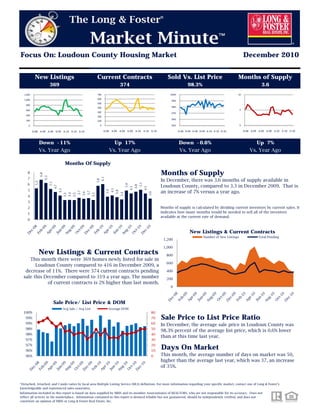 Focus On: Loudoun County Housing Market                                                                                                                                                                                     December 2010


           New Listings                                                                  Current Contracts                                                            Sold Vs. List Price                           Months of Supply
                             369                                                                                       374                                                          98.3%                                               3.6
  1,200                                                                                   700                                                                          100%                                         10

  1,000                                                                                   600
                                                                                                                                                                        99%
                                                                                          500
    800
                                                                                          400                                                                           98%
    600                                                                                                                                                                                                                 5
                                                                                          300                                                                           97%
    400                                                                                   200
    200                                                                                                                                                                 96%
                                                                                          100
      0                                                                                        0                                                                        95%                                             0

          D-08 A-09 A-09 D-09 A-10 A-10 D-10                                                       D-08 A-09 A-09 D-09 A-10 A-10 D-10                                         D-08 A-09 A-09 D-09 A-10 A-10 D-10            D-08 A-09 A-09 D-09 A-10 A-10 D-10



                 Down -11%                                                                               Up 17%                                                               Down -0.6%                                           Up 7%
                 Vs. Year Ago                                                                          Vs. Year Ago                                                           Vs. Year Ago                                      Vs. Year Ago

                                                Months Of Supply
     8                                                                                                                                                            Months of Supply
                 6.8
                       6.3




     7
                                                                                               6.1




                                                                                                                                                                  In December, there was 3.6 months of supply available in
                                                                                         5.8
           5.3



                             5.2




                                                                                                                                               5.1




     6
                                                                                                                             5.0




                                                                                                                                                                  Loudoun County, compared to 3.3 in December 2009. That is
                                                                                                                                         4.8
                                   4.7




                                                                                                                                   4.5



                                                                                                                                                     4.5
                                                                                                           4.1
                                         4.1




     5
                                                                                                                                                                  an increase of 7% versus a year ago.
                                                                                                     3.9


                                                                                                                 3.8
                                                                 3.7


                                                                             3.7




                                                                                                                                                           3.6
                                                                       3.6




                                                                                                                       3.4
                                                     3.4




                                                                                   3.3
                                               3.3


                                                           3.3




     4
     3
     2                                                                                                                                                            Months of supply is calculated by dividing current inventory by current sales. It
     1                                                                                                                                                            indicates how many months would be needed to sell all of the inventory
                                                                                                                                                                  available at the current rate of demand.
     0


                                                                                                                                                                                      New Listings & Current Contracts
                                                                                                                                                                                               Number of New Listings                 Total Pending
                                                                                                                                                                   1,200

                                                                                                                                                                   1,000
                 New Listings & Current Contracts                                                                                                                    800
     This month there were 369 homes newly listed for sale in
                                                                                                                                                                     600
        Loudoun County compared to 416 in December 2009, a
   decrease of 11%. There were 374 current contracts pending                                                                                                         400
  sale this December compared to 319 a year ago. The number                                                                                                          200
             of current contracts is 2% higher than last month.
                                                                                                                                                                       0



                                   Sale Price/ List Price & DOM
                                               Avg Sale / Avg List                                     Average DOM
  100%                                                                                                                                                       80
   99%                                                                                                                                                       70   Sale Price to List Price Ratio
   99%                                                                                                                                                       60   In December, the average sale price in Loudoun County was
   98%                                                                                                                                                       50
                                                                                                                                                                  98.3% percent of the average list price, which is 0.6% lower
   98%                                                                                                                                                       40
                                                                                                                                                                  than at this time last year.
   97%                                                                                                                                                       30
   97%
   96%
                                                                                                                                                             20
                                                                                                                                                             10
                                                                                                                                                                  Days On Market
   96%                                                                                                                                                       0    This month, the average number of days on market was 50,
                                                                                                                                                                  higher than the average last year, which was 37, an increase
                                                                                                                                                                  of 35%.


*Detached, Attached, and Condo varies by local area Multiple Listing Service (MLS) definition. For more information regarding your specific market, contact one of Long & Foster’s
knowledgeable and experienced sales associates.
Information included in this report is based on data supplied by MRIS and its member Association(s) of REALTORS, who are not responsible for its accuracy. Does not
reflect all activity in the marketplace. Information contained in this report is deemed reliable but not guaranteed, should be independently verified, and does not
constitute an opinion of MRIS or Long & Foster Real Estate, Inc.
 