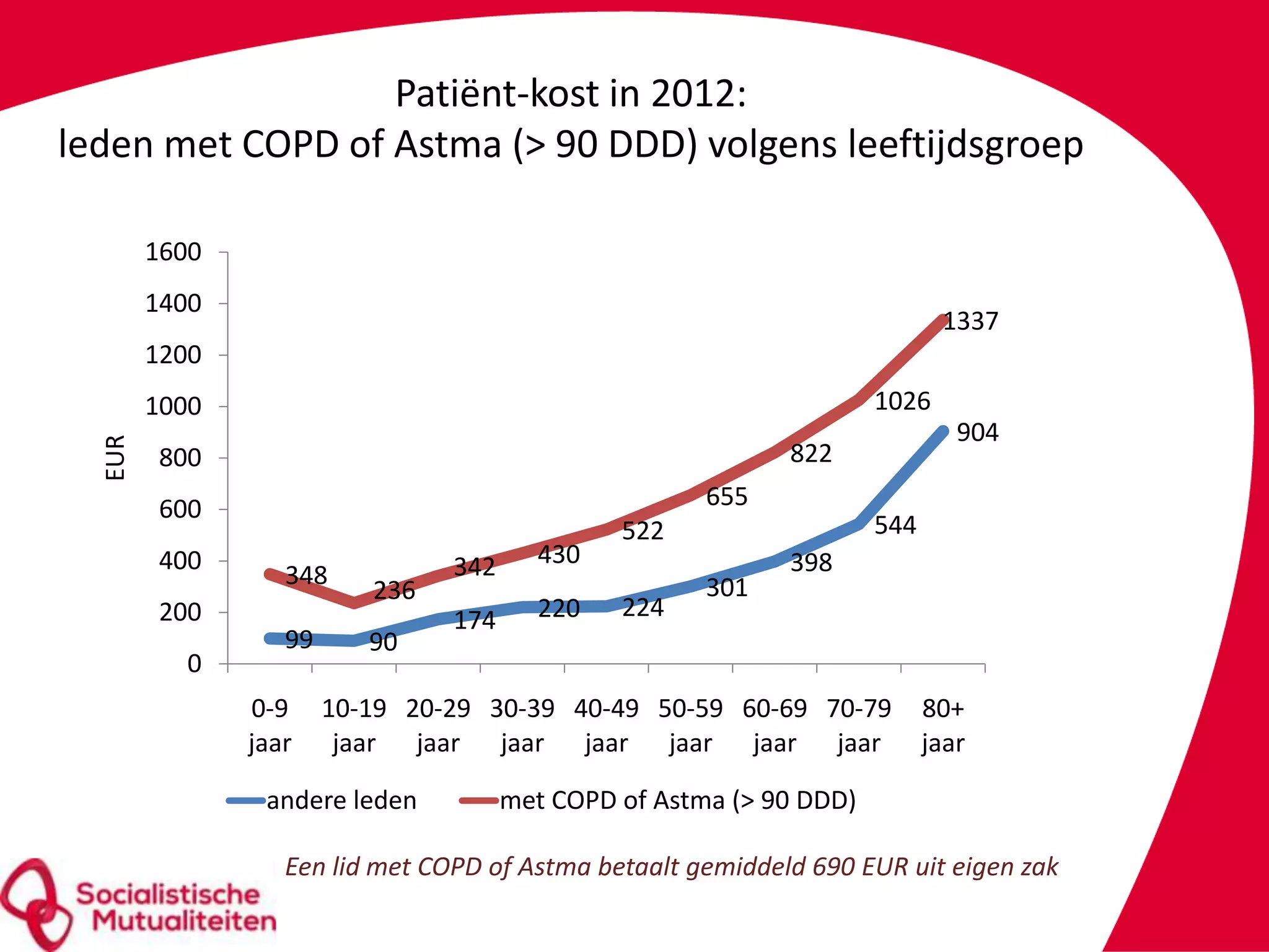 Socio-economisch profiel en consumptie van zorg bij leden met een