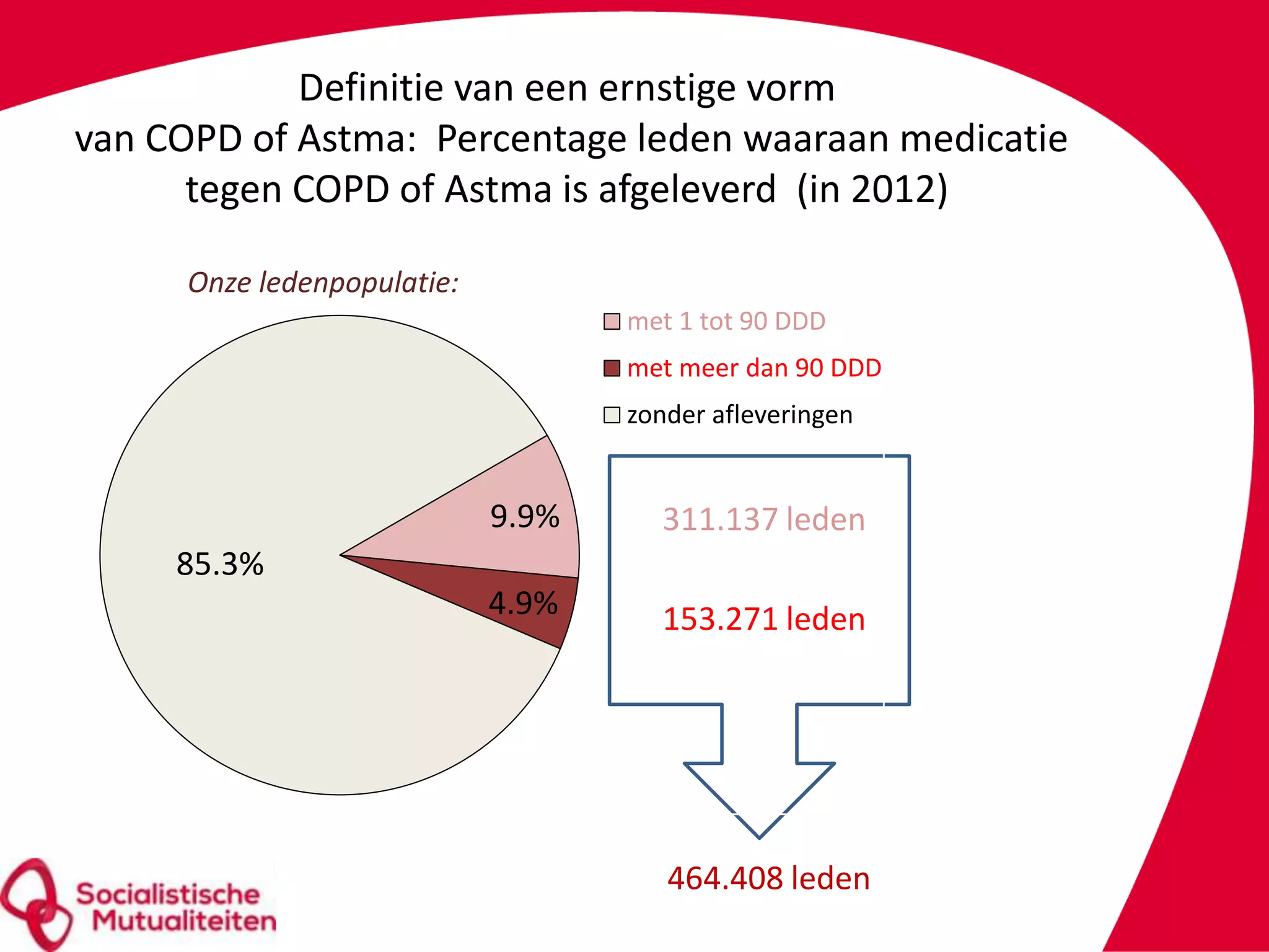 Socio-economisch profiel en consumptie van zorg bij leden met een