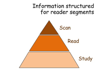 Information structured
for reader segments
Scan
Read
Study
 