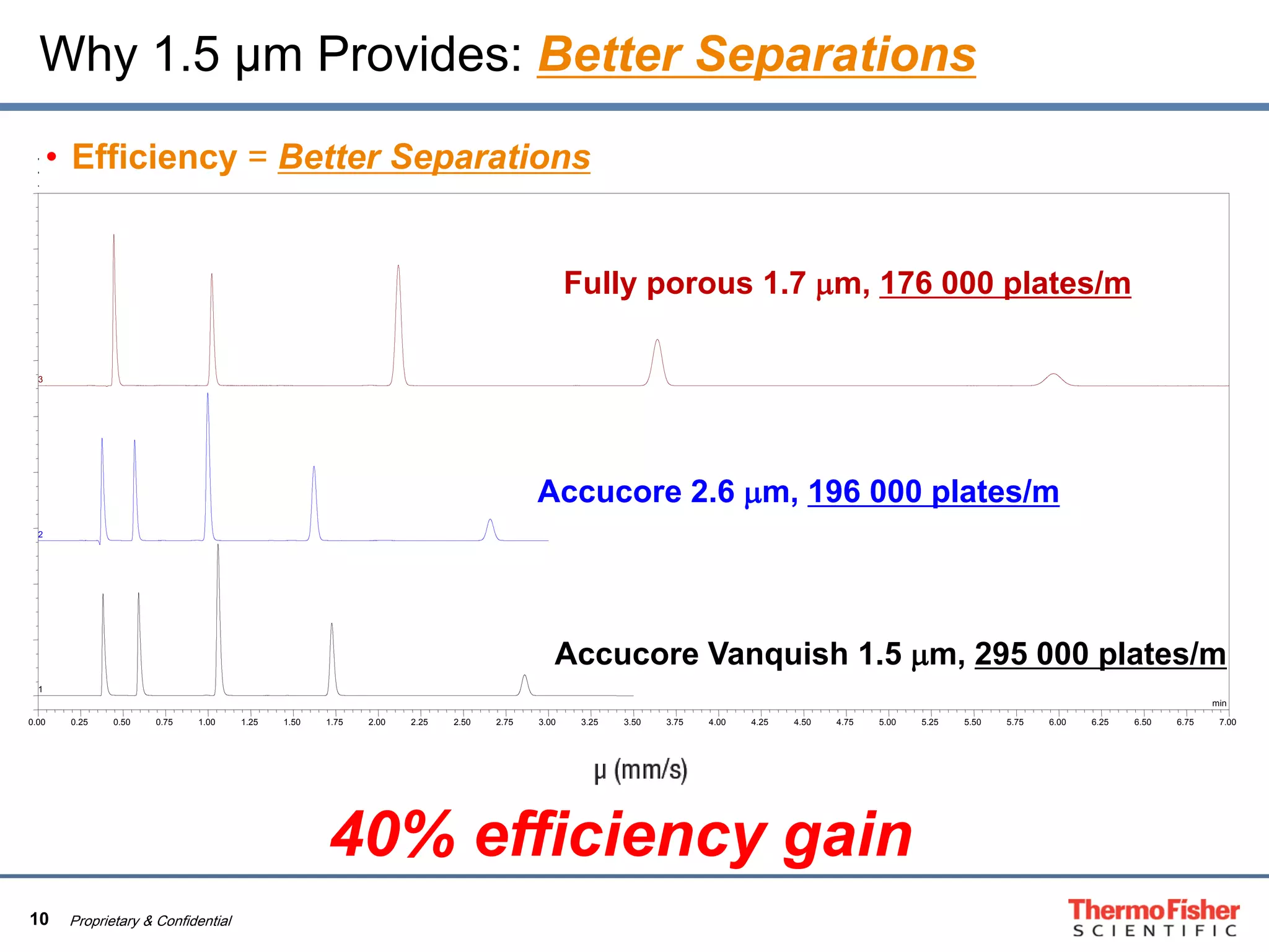 10 Proprietary & Confidential
Why 1.5 µm Provides: Better Separations
0.00 0.25 0.50 0.75 1.00 1.25 1.50 1.75 2.00 2.25 2.50 2.75 3.00 3.25 3.50 3.75 4.00 4.25 4.50 4.75 5.00 5.25 5.50 5.75 6.00 6.25 6.50 6.75 7.00
min
3
2
1
Accucore Vanquish 1.5 µm, 295 000 plates/m
Accucore 2.6 µm, 196 000 plates/m
Fully porous 1.7 µm, 176 000 plates/m
40% efficiency gain
• Efficiency = Better Separations
 