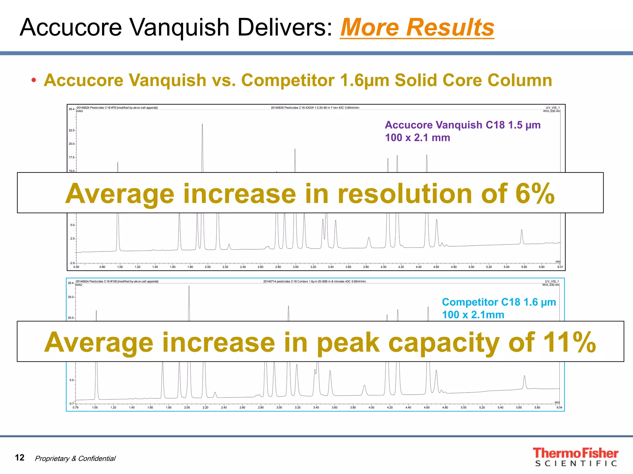 12 Proprietary & Confidential
Accucore Vanquish Delivers: More Results
0.79 1.00 1.20 1.40 1.60 1.80 2.00 2.20 2.40 2.60 2.80 3.00 3.20 3.40 3.60 3.80 4.00 4.20 4.40 4.60 4.80 5.00 5.20 5.40 5.60 5.80 6.04
-0.7
5.0
10.0
15.0
20.0
25.0
28.4 20140624 Pesticides C18 #108 [modified by ukrun.cell.appslab] 20140714 pesticides C18 Cortecs 1.6µm 20-80B in & minutes 43C 0.65ml/min UV_VIS_1
mAU
min
WVL:230 nm
0.50 0.80 1.00 1.20 1.40 1.60 1.80 2.00 2.20 2.40 2.60 2.80 3.00 3.20 3.40 3.60 3.80 4.00 4.20 4.40 4.60 4.80 5.00 5.20 5.40 5.60 5.80 6.01
-2.0
2.5
5.0
7.5
10.0
12.5
15.0
17.5
20.0
22.5
26.4 20140624 Pesticides C18 #78 [modified by ukrun.cell.appslab] 20140630 Pesticides C18 43GW 1.5 20-80 in 7 min 43C 0.65ml/min UV_VIS_1
mAU
min
WVL:230 nm
Accucore Vanquish C18 1.5 µm
100 x 2.1 mm
Competitor C18 1.6 µm
100 x 2.1mm
• Accucore Vanquish vs. Competitor 1.6µm Solid Core Column
Average increase in peak capacity of 11%
Average increase in resolution of 6%
 