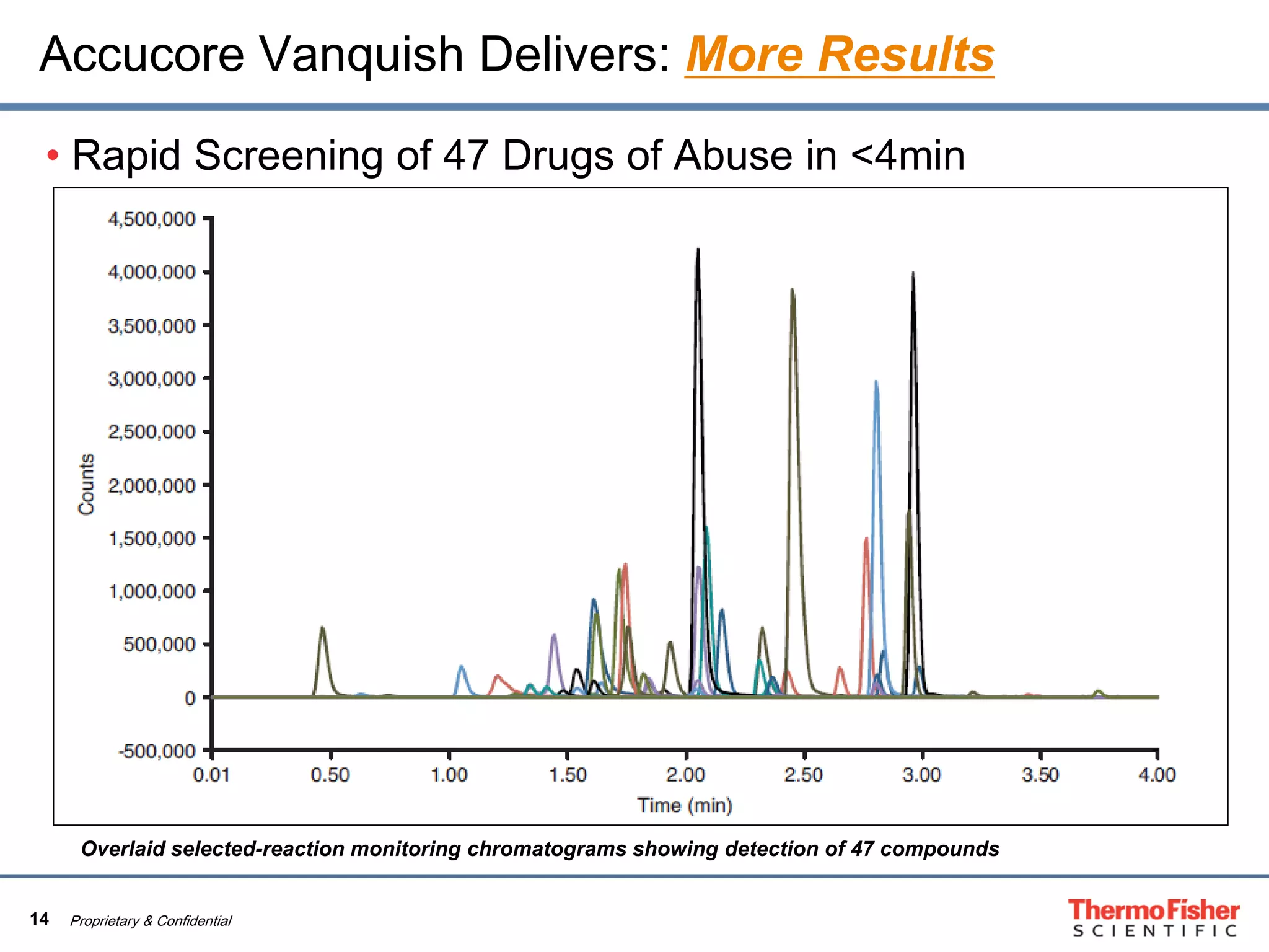 14 Proprietary & Confidential
Accucore Vanquish Delivers: More Results
• Rapid Screening of 47 Drugs of Abuse in <4min
Overlaid selected-reaction monitoring chromatograms showing detection of 47 compounds
 
