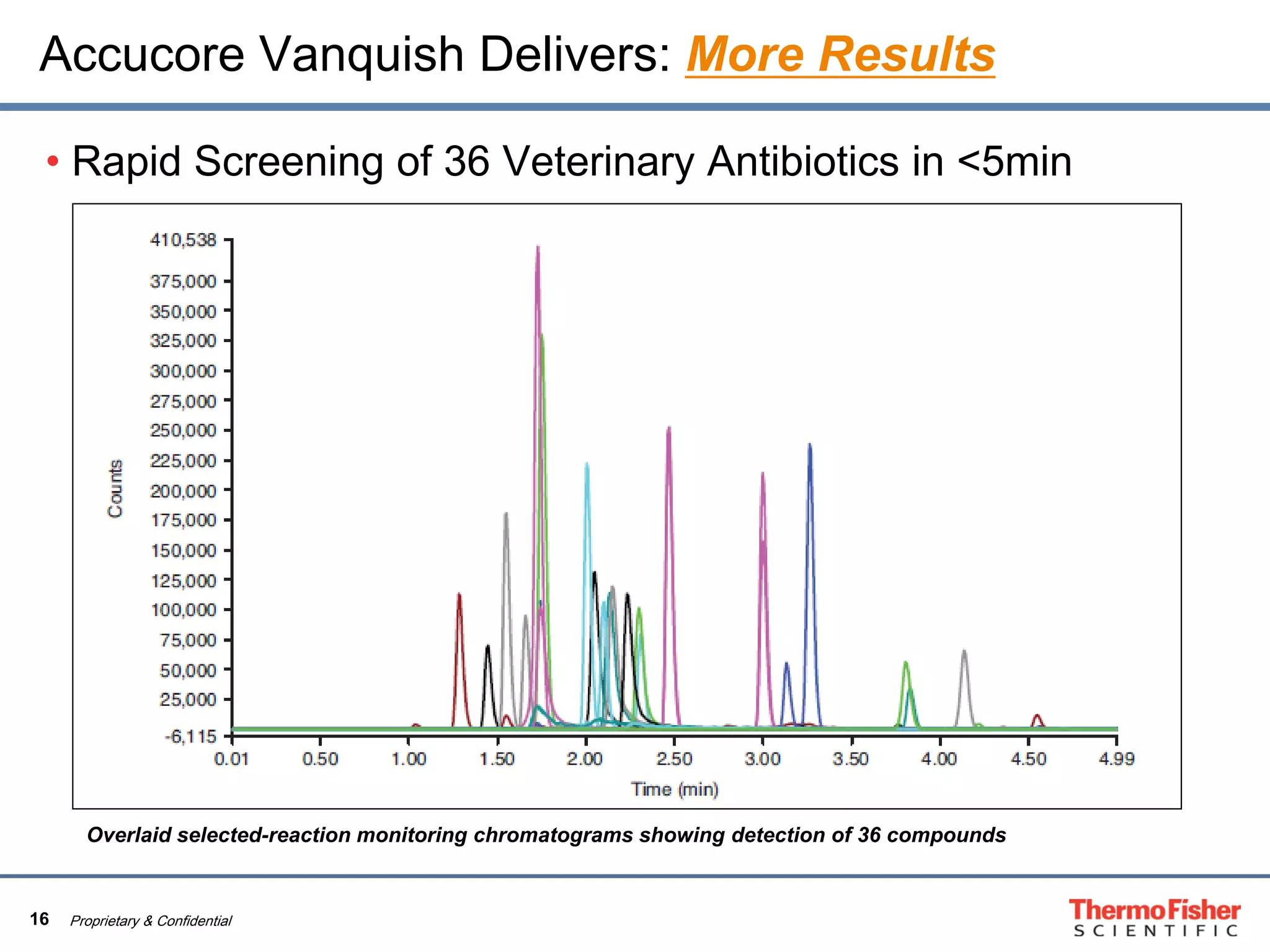 16 Proprietary & Confidential
Accucore Vanquish Delivers: More Results
• Rapid Screening of 36 Veterinary Antibiotics in <5min
Overlaid selected-reaction monitoring chromatograms showing detection of 36 compounds
 
