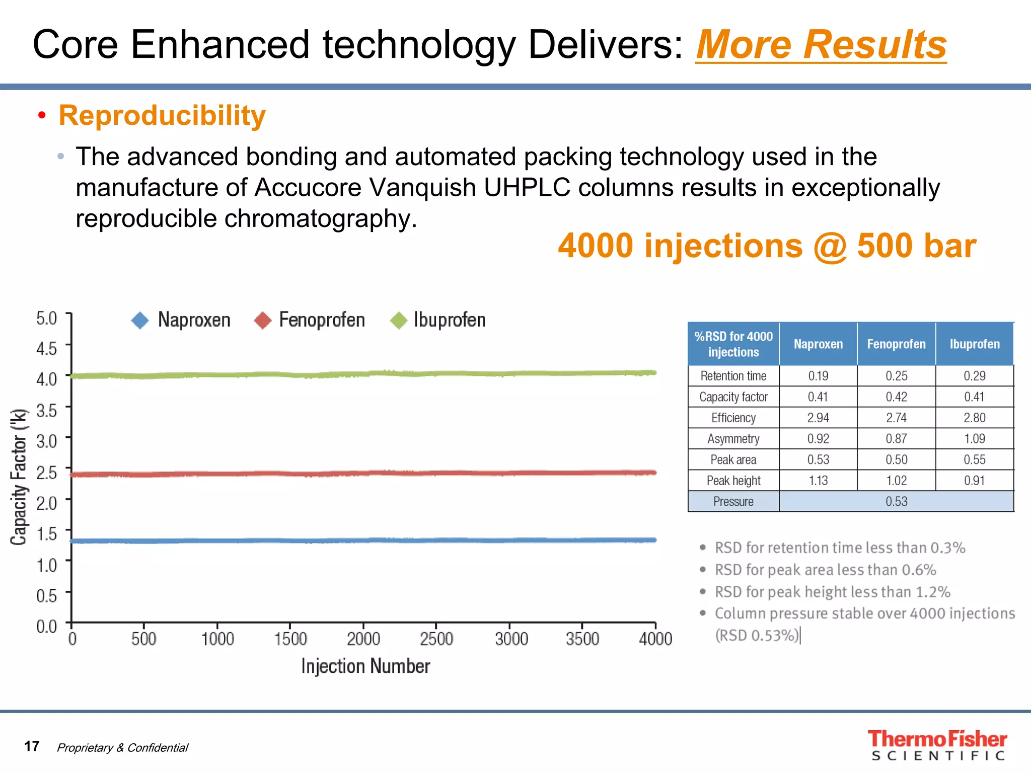 17 Proprietary & Confidential
Core Enhanced technology Delivers: More Results
• Reproducibility
• The advanced bonding and automated packing technology used in the
manufacture of Accucore Vanquish UHPLC columns results in exceptionally
reproducible chromatography.
4000 injections @ 500 bar
 