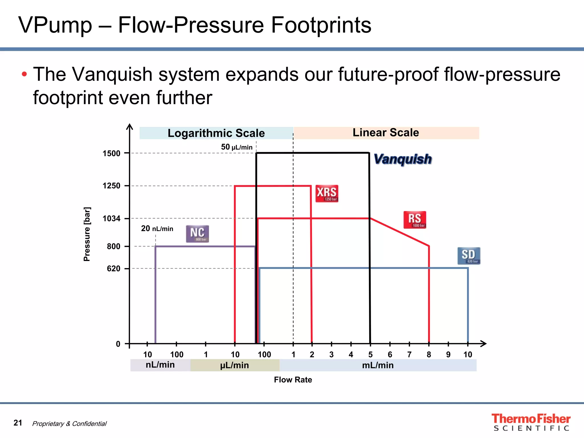 21 Proprietary & Confidential
VPump – Flow-Pressure Footprints
• The Vanquish system expands our future‐proof flow‐pressure
footprint even further
Pressure[bar]
1250
1034
800
620
10 100 1 10 100 1 2 4 6 8 10
Logarithmic Scale Linear Scale
20 nL/min
50 µL/min
Flow Rate
3 5 7 9
mL/minµL/minnL/min
1500
0
 