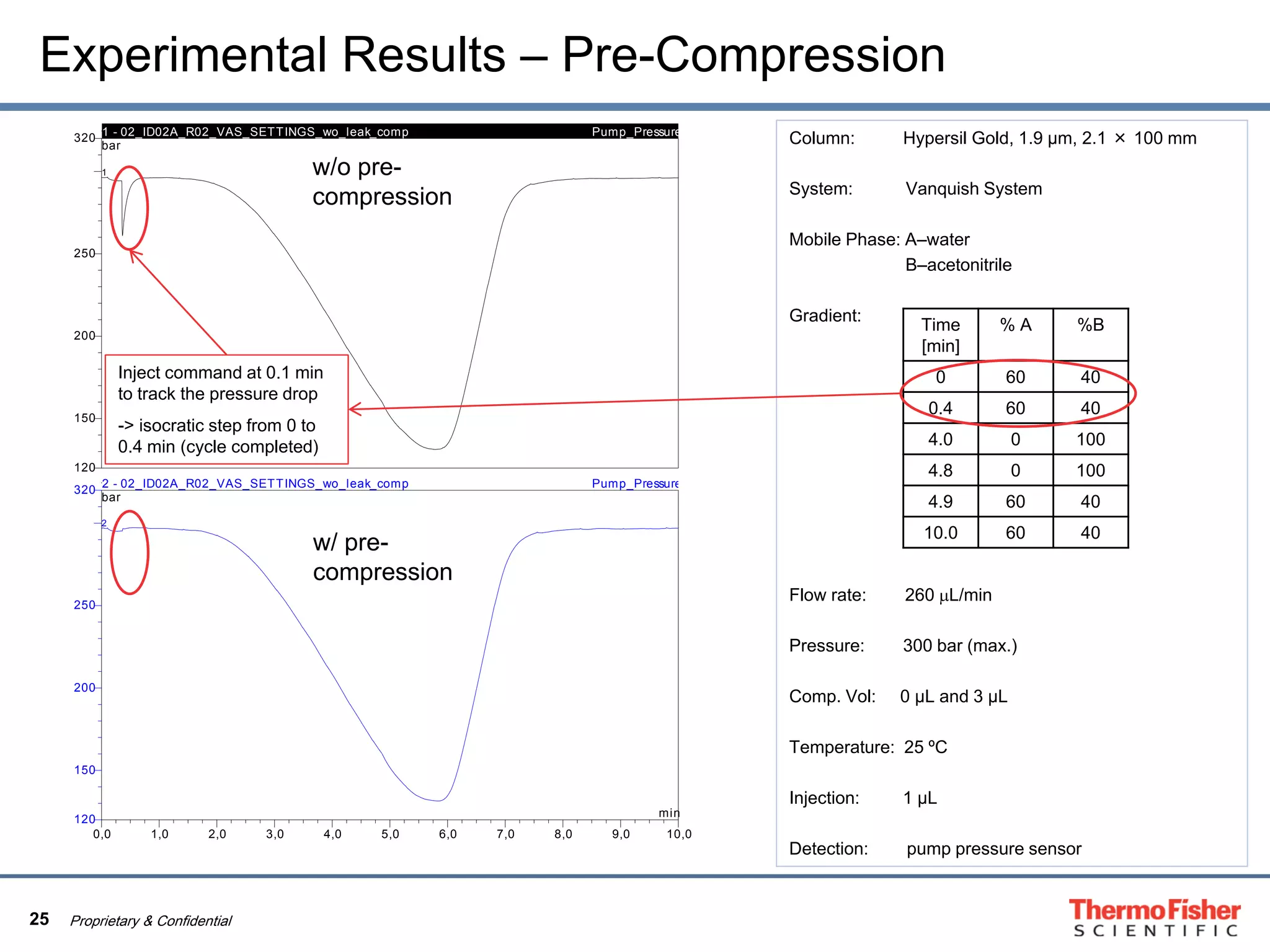 25 Proprietary & Confidential
Column: Hypersil Gold, 1.9 µm, 2.1 × 100 mm
System: Vanquish System
Mobile Phase: A–water
B–acetonitrile
Gradient:
Flow rate: 260 µL/min
Pressure: 300 bar (max.)
Comp. Vol: 0 µL and 3 µL
Temperature: 25 ºC
Injection: 1 µL
Detection: pump pressure sensor
120
150
200
250
320
1 - 02_ID02A_R02_VAS_SETTINGS_wo_leak_comp Pump_Pressure
bar
1
0,0 1,0 2,0 3,0 4,0 5,0 6,0 7,0 8,0 9,0 10,0
120
150
200
250
320
2 - 02_ID02A_R02_VAS_SETTINGS_wo_leak_comp Pump_Pressure
bar
min
2
Time
[min]
% A %B
0 60 40
0.4 60 40
4.0 0 100
4.8 0 100
4.9 60 40
10.0 60 40
w/o pre-
compression
w/ pre-
compression
Inject command at 0.1 min
to track the pressure drop
-> isocratic step from 0 to
0.4 min (cycle completed)
Experimental Results – Pre-Compression
 