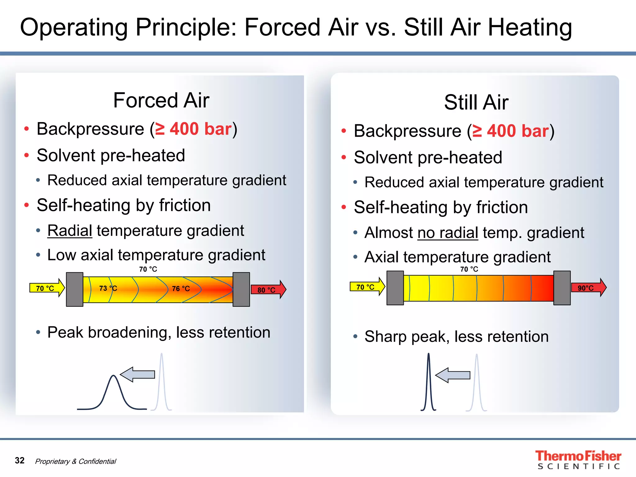 32 Proprietary & Confidential
Still Air
• Backpressure (≥ 400 bar)
• Solvent pre-heated
• Reduced axial temperature gradient
• Self-heating by friction
• Almost no radial temp. gradient
• Axial temperature gradient
• Sharp peak, less retention
Forced Air
• Backpressure (≥ 400 bar)
• Solvent pre-heated
• Reduced axial temperature gradient
• Self-heating by friction
• Radial temperature gradient
• Low axial temperature gradient
• Peak broadening, less retention
Operating Principle: Forced Air vs. Still Air Heating
70 °C 80 °C73 °C 76 °C
70 °C
70 °C 90°C
70 °C
 