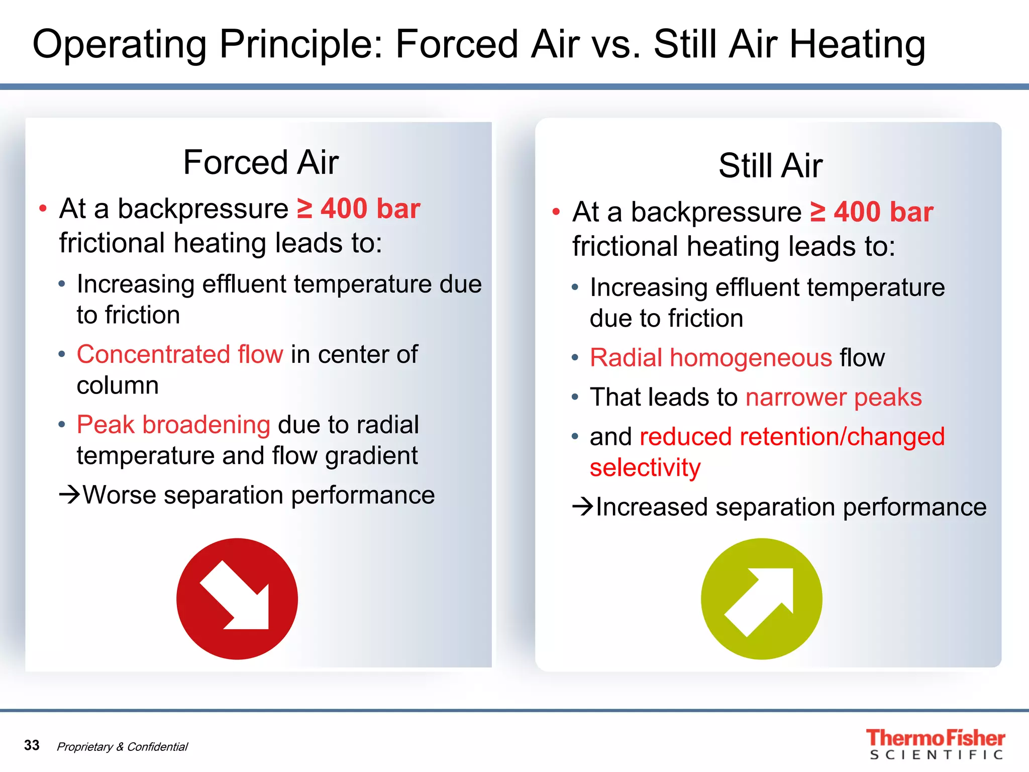 33 Proprietary & Confidential
Still Air
• At a backpressure ≥ 400 bar
frictional heating leads to:
• Increasing effluent temperature
due to friction
• Radial homogeneous flow
• That leads to narrower peaks
• and reduced retention/changed
selectivity
Increased separation performance
Forced Air
• At a backpressure ≥ 400 bar
frictional heating leads to:
• Increasing effluent temperature due
to friction
• Concentrated flow in center of
column
• Peak broadening due to radial
temperature and flow gradient
Worse separation performance
Operating Principle: Forced Air vs. Still Air Heating
 