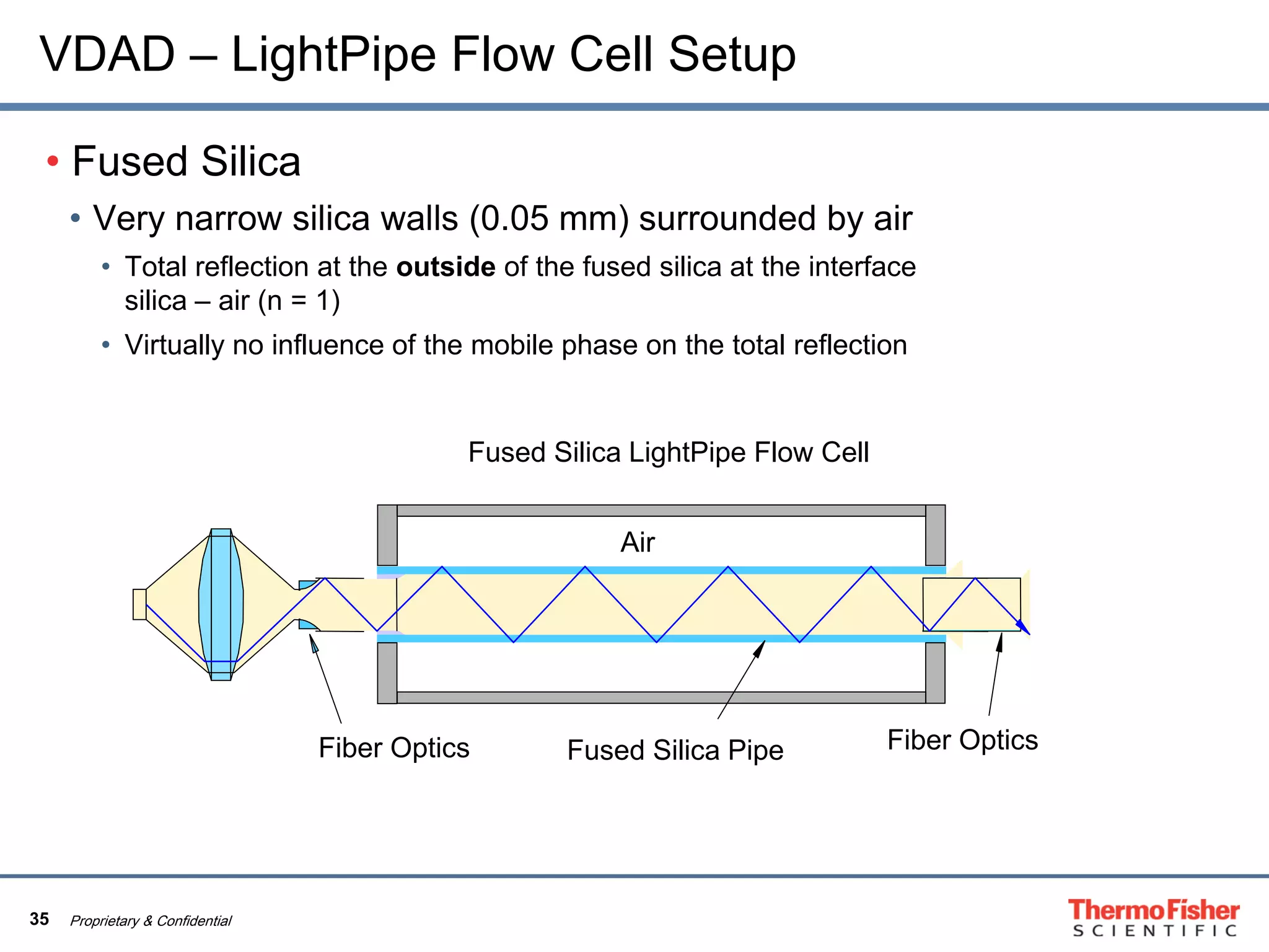 35 Proprietary & Confidential
VDAD – LightPipe Flow Cell Setup
• Fused Silica
• Very narrow silica walls (0.05 mm) surrounded by air
• Total reflection at the outside of the fused silica at the interface
silica – air (n = 1)
• Virtually no influence of the mobile phase on the total reflection
F u s e d S ilic a L ig h t P ip e F lo w C e ll
A ir
F u s e d S ilic a P ip e F ib e r O p t ic sF ib e r O p t ic s
Fiber Optics Fiber OpticsFused Silica Pipe
Fused Silica LightPipe Flow Cell
Air
 