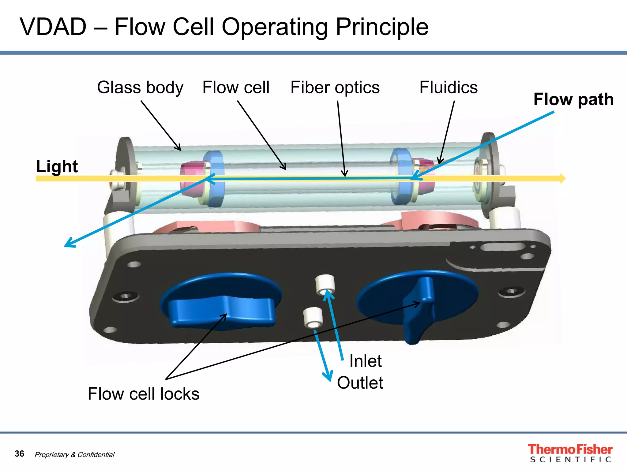 36 Proprietary & Confidential
VDAD – Flow Cell Operating Principle
Inlet
Outlet
Light
Flow path
Flow cell locks
Glass body Flow cell FluidicsFiber optics
 