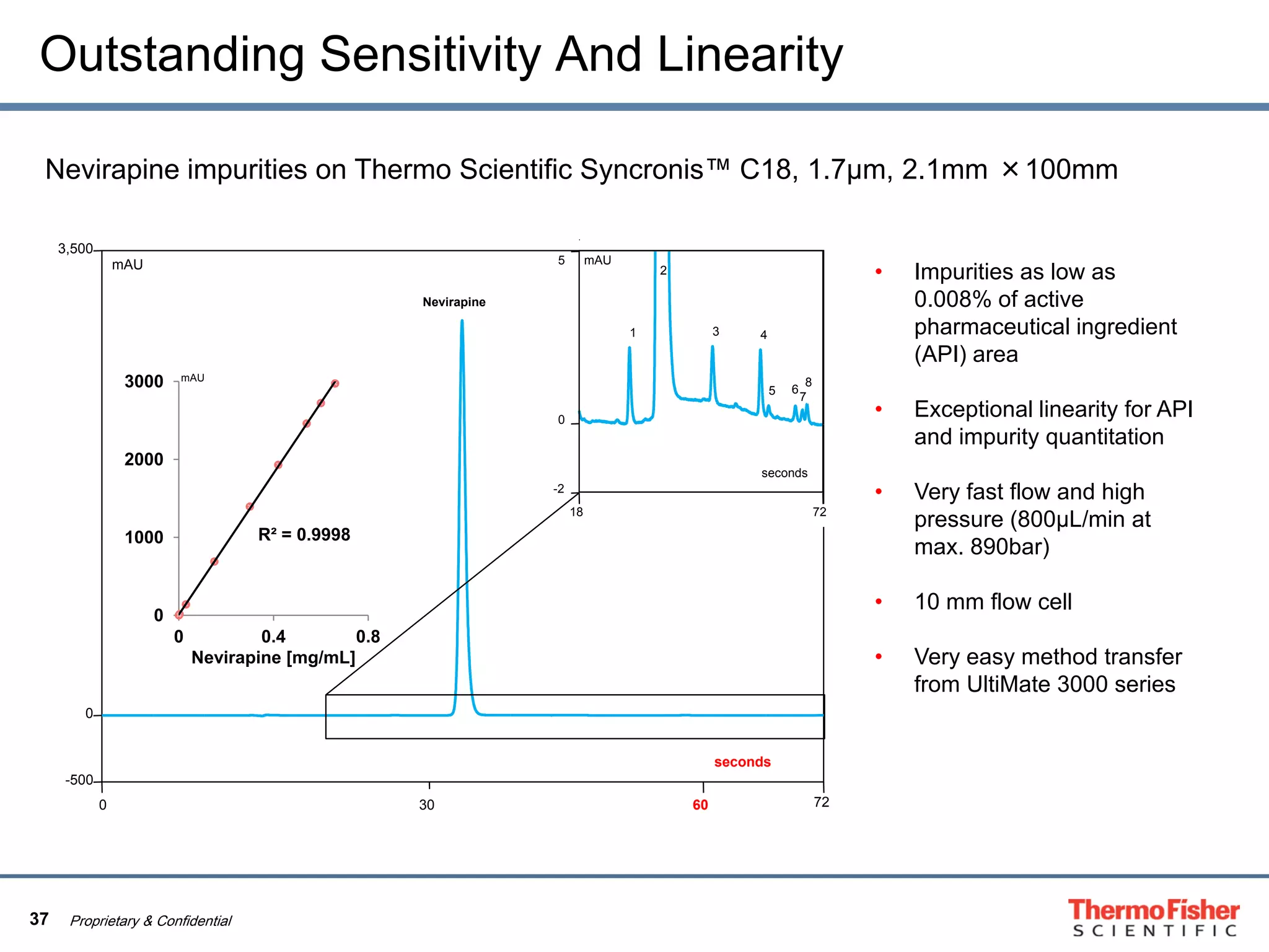 37 Proprietary & Confidential
Outstanding Sensitivity And Linearity
Nevirapine impurities on Thermo Scientific Syncronis™ C18, 1.7µm, 2.1mm ×100mm
• Impurities as low as
0.008% of active
pharmaceutical ingredient
(API) area
• Exceptional linearity for API
and impurity quantitation
• Very fast flow and high
pressure (800µL/min at
max. 890bar)
• 10 mm flow cell
• Very easy method transfer
from UltiMate 3000 series
0 60 72
-500
0
3,500
R² = 0.9998
0
1000
2000
3000
0 0.4 0.8
Nevirapine [mg/mL]
mAU
30
Nevirapine
18 72
-2
0
5 mAU
seconds
1
2
3 4
5 6
7
8
mAU
seconds
 