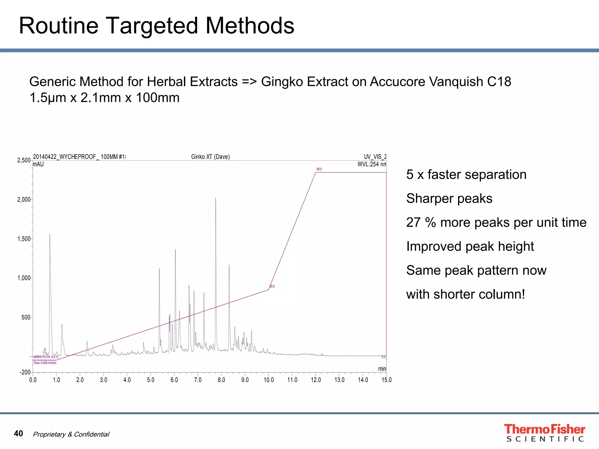 40 Proprietary & Confidential
Generic Method for Herbal Extracts => Gingko Extract on Accucore Vanquish C18
1.5µm x 2.1mm x 100mm
• 5 x faster separation
• Sharper peaks
• 27 % more peaks per unit time
• Improved peak height
• Same peak pattern now
with shorter column!
0.0 1.0 2.0 3.0 4.0 5.0 6.0 7.0 8.0 9.0 10.0 11.0 12.0 13.0 14.0 15.0
-200
500
1,000
1,500
2,000
2,500
20140422_WYCHEPROOF_ 100MM #18 Ginko XT (Dave) UV_VIS_2
mAU
min
WVL:254 nm
Flow: 0.400 ml/min
ACN 0.1%FA: 5.0 %
35.0
85.0
5.0
Routine Targeted Methods
 