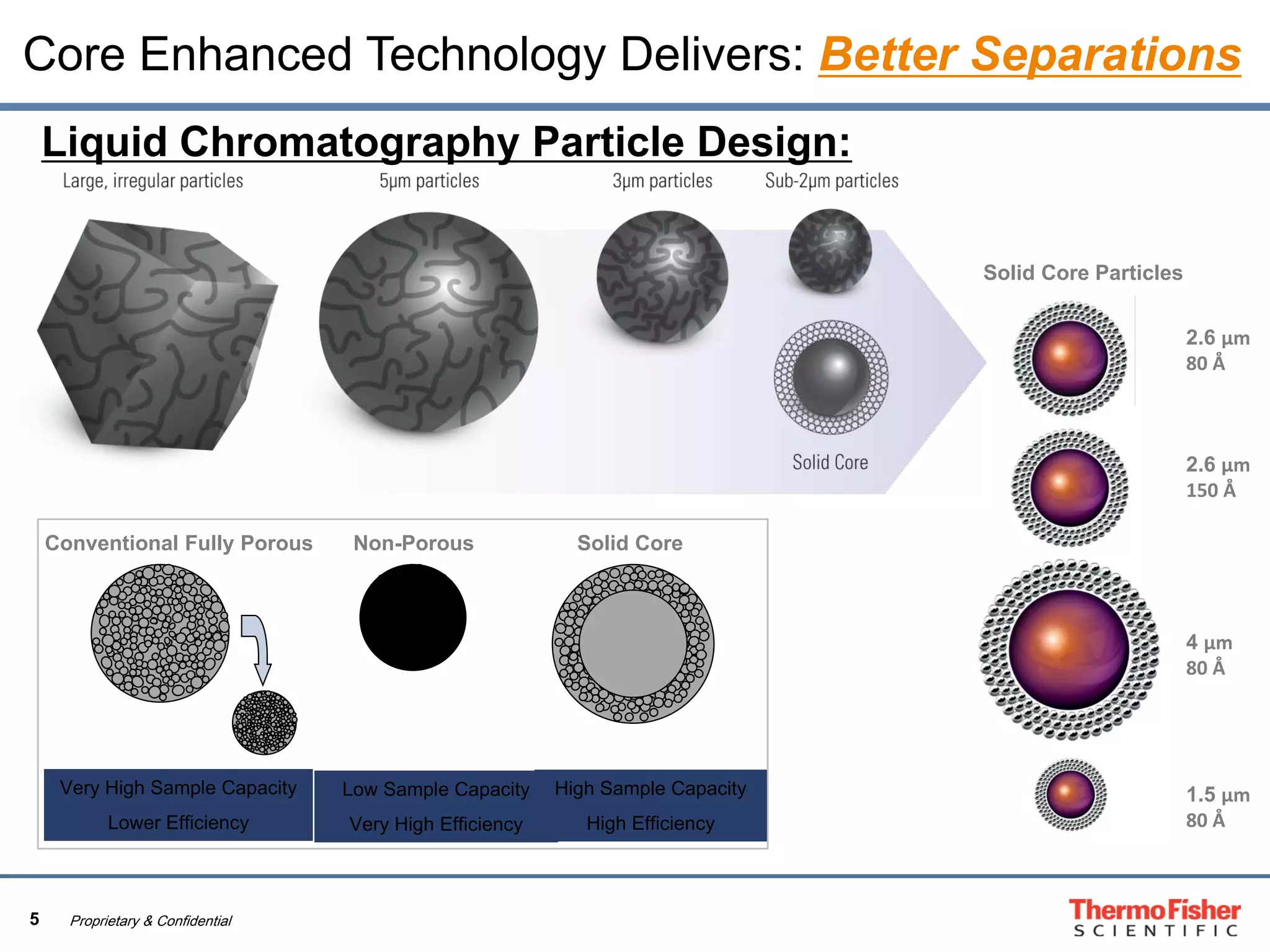 5 Proprietary & Confidential
Liquid Chromatography Particle Design:
2.6 µm
80 Å
2.6 µm
150 Å
4 µm
80 Å
1.5 µm
80 Å
Solid Core Particles
Conventional Fully Porous Non-Porous Solid Core
Reduce Size to improve
kinetics at expense of
operating pressure
Low sample capacity
Very high pressure
Small particle kinetics
Reasonable pressure
Very High Sample Capacity
Lower Efficiency
Low Sample Capacity
Very High Efficiency
High Sample Capacity
High Efficiency
Core Enhanced Technology Delivers: Better Separations
 