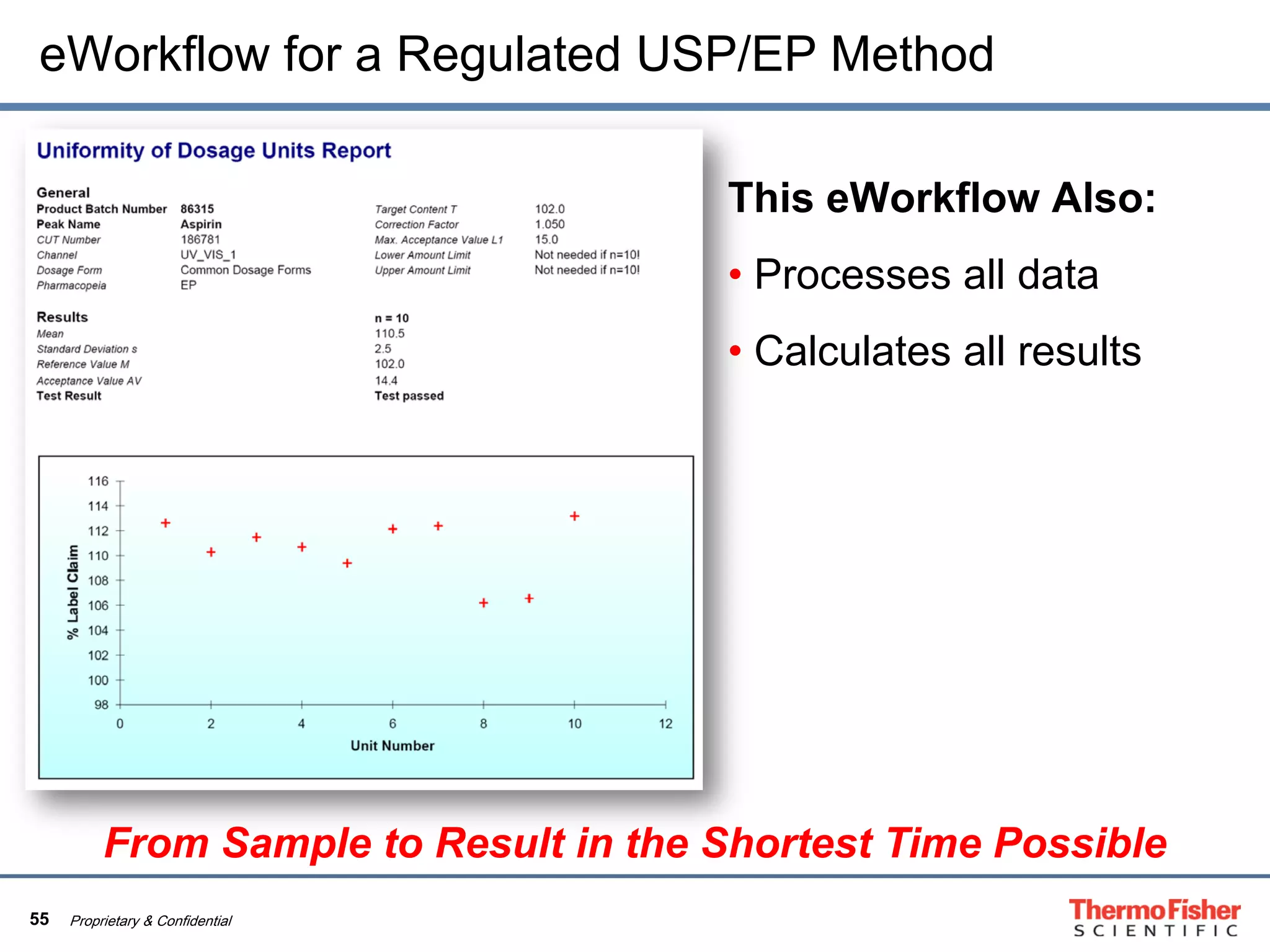 55 Proprietary & Confidential
eWorkflow for a Regulated USP/EP Method
This eWorkflow Also:
• Processes all data
• Calculates all results
From Sample to Result in the Shortest Time Possible
 