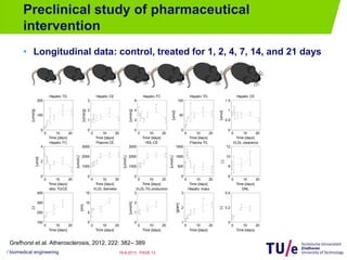 Preclinical study of pharmaceutical
intervention
• Longitudinal data: control, treated for 1, 2, 4, 7, 14, and 21 days
/ biomedical engineering PAGE 1319-8-2013
0 10 20
0
100
200
Hepatic TG
Time [days]
[umol/g]
0 10 20
0
1
2
3
Hepatic CE
Time [days]
[umol/g]
0 10 20
0
2
4
6
Hepatic FC
Time [days]
[umol/g]
0 10 20
0
50
100
Hepatic TG
Time [days]
[umol]
0 10 20
0
0.5
1
1.5
Hepatic CE
Time [days]
[umol]
0 10 20
0
2
4
Hepatic FC
Time [days]
[umol]
0 10 20
0
1000
2000
3000
Plasma CE
Time [days]
[umol/L]
0 10 20
0
1000
2000
3000
HDL-CE
Time [days]
[umol/L]
0 10 20
0
500
1000
1500
Plasma TG
Time [days]
[umol/L]
0 10 20
6
8
10
12
VLDL clearance
Time [days]
[-]
0 10 20
100
200
300
400
ratio TG/CE
Time [days]
[-]
0 10 20
0
5
10
15
VLDL diameter
Time [days]
[nm]
0 10 20
0
1
2
3
VLDL-TG production
Time [days]
[umol/h]
0 10 20
1
2
3
Hepatic mass
Time [days]
[gram]
0 10 20
0
0.2
0.4
DNL
Time [days]
[-]
Grefhorst et al. Atherosclerosis, 2012, 222: 382– 389
 