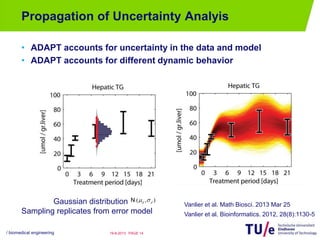 Propagation of Uncertainty Analyis
• ADAPT accounts for uncertainty in the data and model
• ADAPT accounts for different dynamic behavior
/ biomedical engineering PAGE 1419-8-2013
Gaussian distribution
Sampling replicates from error model
( , )d dN
Vanlier et al. Math Biosci. 2013 Mar 25
Vanlier et al. Bioinformatics. 2012, 28(8):1130-5
 