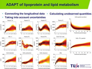 ADAPT of lipoprotein and lipid metabolism
• Connecting the longitudinal data
• Taking into account uncertainties
/ biomedical engineering PAGE 1519-8-2013
• Calculating unobserved quantities
 