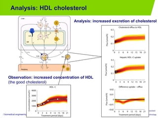 Analysis: HDL cholesterol
/ biomedical engineering PAGE 1619-8-2013
Analysis: increased excretion of cholesterol
Observation: increased concentration of HDL
(the good cholesterol)
 