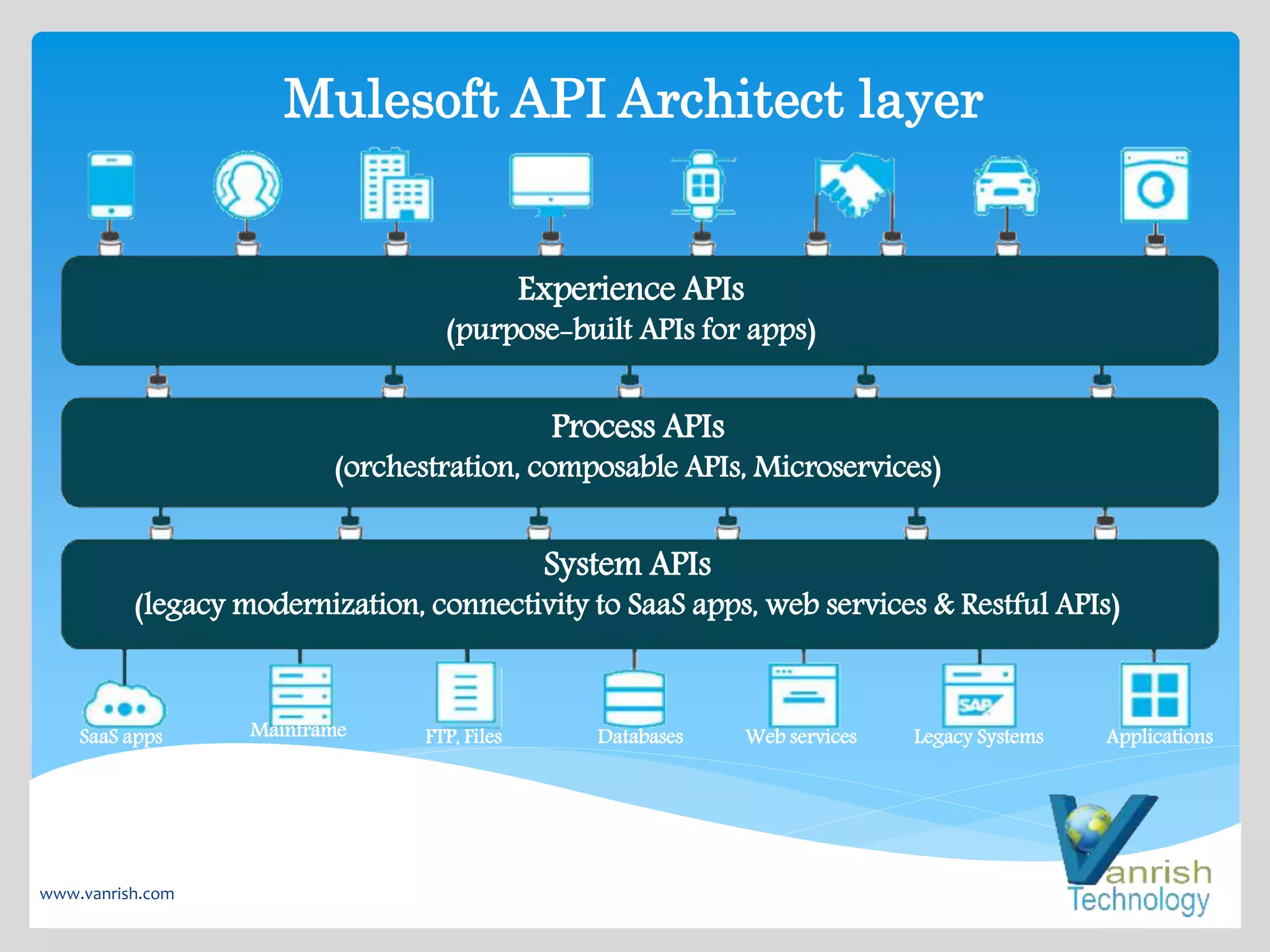 Vanrish Mulesoft Integration architect ppt PPTX Cloud Computing Vanrish Mulesoft Integration architect ppt PPTX Cloud Computing