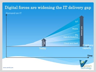 Today
Demand on IT
IT delivery
capacity
Time
Digital forces are widening the IT delivery gap
www.vanrish.com
 