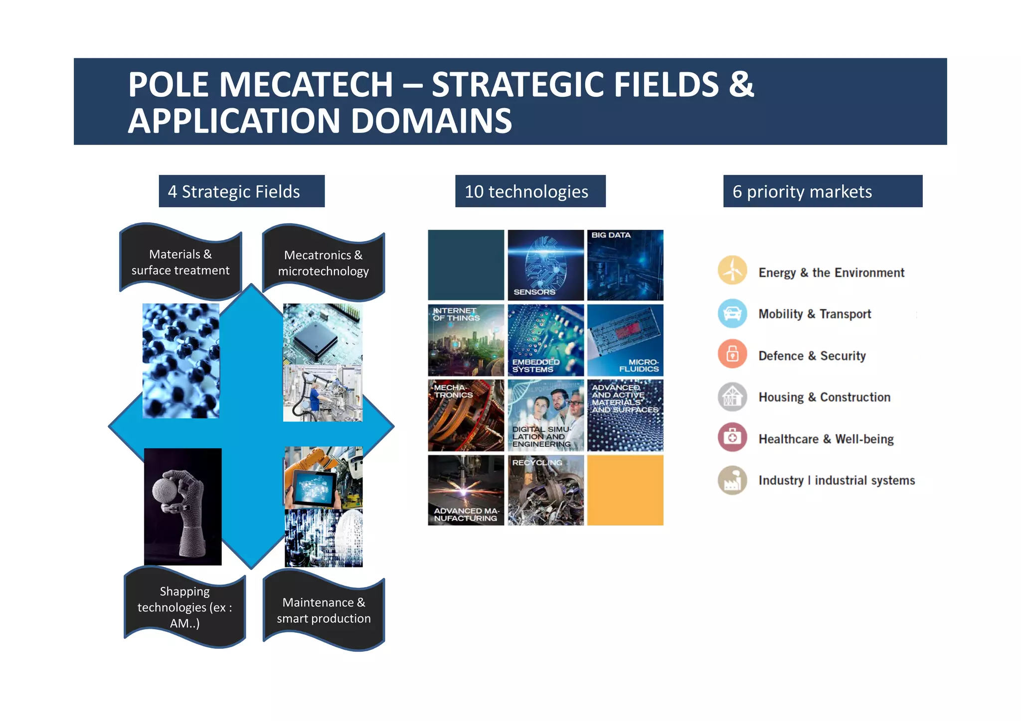 POLE MECATECH – STRATEGIC FIELDS &
APPLICATION DOMAINS
4 Strategic Fields 6 priority markets10 technologies
Shapping
technologies (ex :
AM..)
Maintenance &
smart production
Materials &
surface treatment
Mecatronics &
microtechnology
 