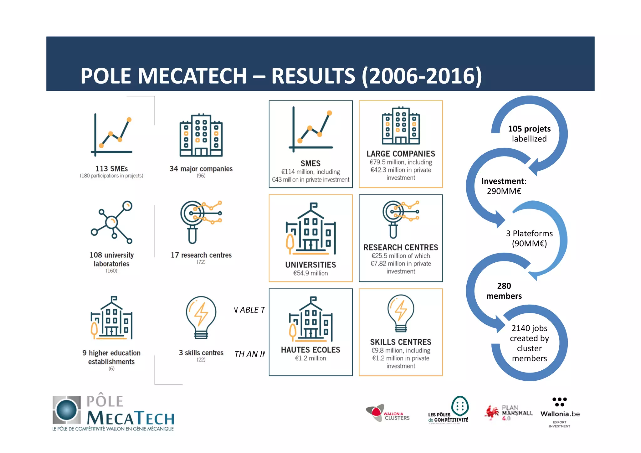 105 projets
labellized
Investment:
290MM€
3 Plateforms
(90MM€)
280
members
2140 jobs
created by
cluster
members
POLE MECATECH – RESULTS (2006-2016)
« DRIVING FORCE : MECATECH HAS BEEN ABLE TO ATTRACT LEADING COMPANIES »
« JOB CREATION WAS COUPLED WITH AN INCREASE IN PRODUCTIVITYV »
 