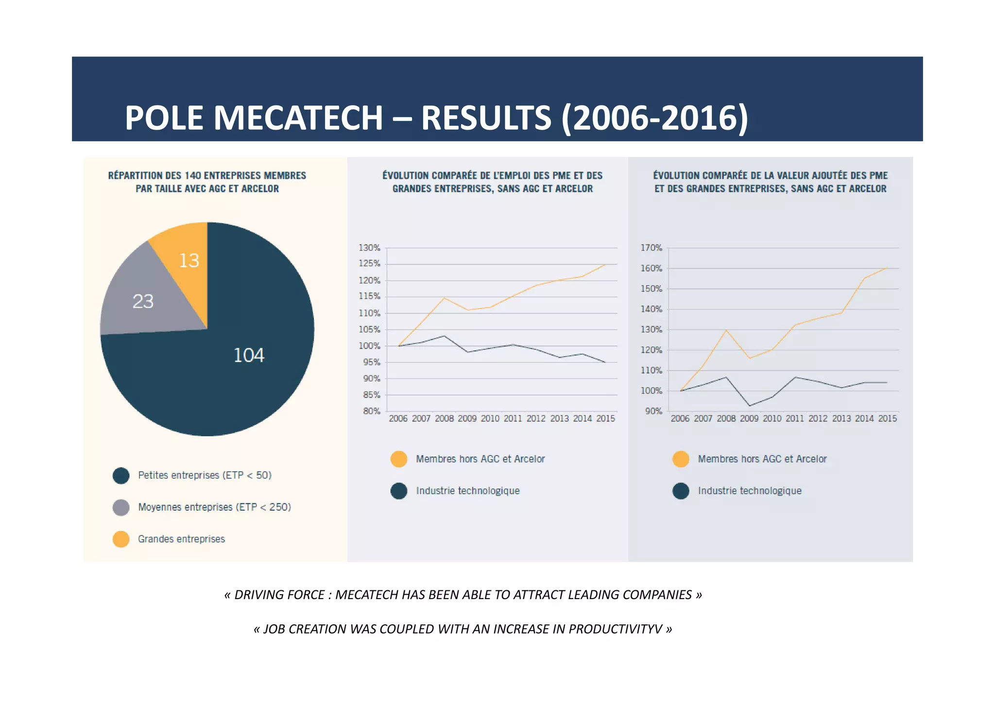 POLE MECATECH – RESULTS (2006-2016)
« DRIVING FORCE : MECATECH HAS BEEN ABLE TO ATTRACT LEADING COMPANIES »
« JOB CREATION WAS COUPLED WITH AN INCREASE IN PRODUCTIVITYV »
 