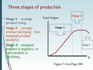 Figure 7.4 on Page 306
Three stages of production
 Stage 1: average
product rising.
 Stage 2: average
product declining (but
marginal product
positive).
 Stage 3: marginal
product is negative, or
total product is
declining. L
Total Output
Stage 1
Stage 2
Stage 3
 