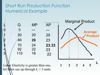 Short Run Production Function
Numerical Example
L Q MP AP
0 0 --- ---
1 20 20 20
2 46 26 23
3
4
5
70
92
110
24
22
18
23.33
23
22
Marginal Product
L
1 2 3 4 5
Average
Product
Labor Elasticity is greater then one,
for labor use up through L = 3 units
 