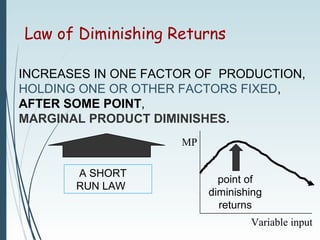 Law of Diminishing Returns
INCREASES IN ONE FACTOR OF PRODUCTION,
HOLDING ONE OR OTHER FACTORS FIXED,
AFTER SOME POINT,
MARGINAL PRODUCT DIMINISHES.
A SHORT
RUN LAW
point of
diminishing
returns
Variable input
MP
 