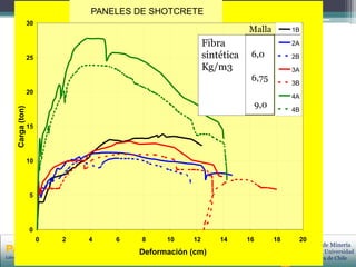 PRIMERAS JORNADAS DE GESTION DE ACTIVOS & EFICIENCIA
ENERGETICA
GEDAEFE 2008Laboratorio de Gestión de Activos UC
Centro de Minería
Pontificia Universidad
Católica de Chile
I Seminario de Excelencia en Minería
Campus San Joaquín, 25 de noviembre de 2010
www.excelenciaenmineria.uc.cl
27
Deformación al Centro
0
5
10
15
20
25
30
0 2 4 6 8 10 12 14 16 18 20
Deformación (cm)
Carga(ton)
1B
2A
2B
3A
3B
4A
4B
Malla
6,0
6,75
9,0
PANELES DE SHOTCRETE
Fibra
sintética
Kg/m3
 