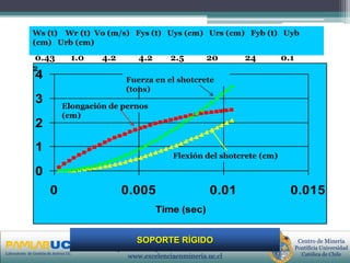 PRIMERAS JORNADAS DE GESTION DE ACTIVOS & EFICIENCIA
ENERGETICA
GEDAEFE 2008Laboratorio de Gestión de Activos UC
Centro de Minería
Pontificia Universidad
Católica de Chile
I Seminario de Excelencia en Minería
Campus San Joaquín, 25 de noviembre de 2010
www.excelenciaenmineria.uc.cl
0
1
2
3
4
0 0.005 0.01 0.015
Time (sec)
Flexión del shotcrete (cm)
Elongación de pernos
(cm)
Fuerza en el shotcrete
(tons)
Ws (t) Wr (t) Vo (m/s) Fys (t) Uys (cm) Urs (cm) Fyb (t) Uyb
(cm) Urb (cm)
0.43 1.0 4.2 4.2 2.5 20 24 0.1
2
SOPORTE RÍGIDO
 