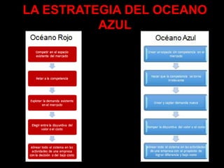 LA ESTRATEGIA DEL OCEANO
AZUL
 