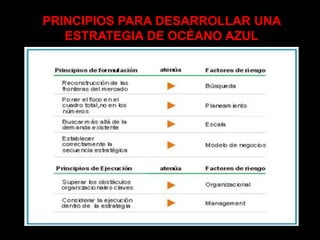 PRINCIPIOS PARA DESARROLLAR UNA
ESTRATEGIA DE OCÉANO AZUL
 