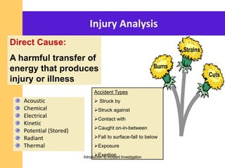 Injury Analysis
Acoustic
Chemical
Electrical
Kinetic
Potential (Stored)
Radiant
Thermal
Direct Cause:
A harmful transfer of
energy that produces
injury or illness
Cuts
Burns
Strains
Accident Types
 Struck by
Struck against
Contact with
Caught on-in-between
Fall to surface-fall to below
Exposure
ExertionIntroduction to Incident Investigation
 