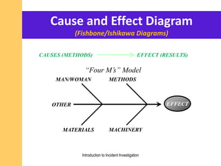 Cause and Effect Diagram
(Fishbone/Ishikawa Diagrams)
EFFECT
CAUSES (METHODS) EFFECT (RESULTS)
“Four M’s” Model
MAN/WOMAN METHODS
MATERIALS MACHINERY
OTHER
Introduction to Incident Investigation
 