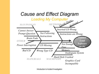 Cause and Effect Diagram
Loading My Computer
MAN/WOMAN METHODS
MATERIALS MACHINERY
OTHER
Cannot
Load
Software
on PC
Inserted CD Wrong
Instructions are Wrong
Not Enough
Free
Memory
Inadequate System
Graphics Card
Incompatible
Hard Disk Crashed
Not Following
Instructions
Cannot Answer
Prompt Question
Brain Fade
CD Missing
Wrong Type CDBad CD
Power Interruption
Introduction to Incident Investigation
 