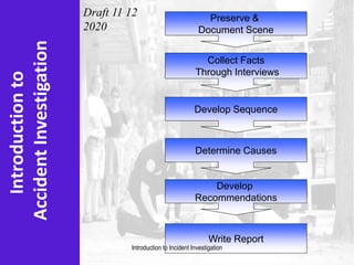 Introductionto
AccidentInvestigation
Preserve &
Document Scene
Collect Facts
Through Interviews
Develop Sequence
Determine Causes
Develop
Recommendations
Write Report
Draft 11 12
2020
Introduction to Incident Investigation
 