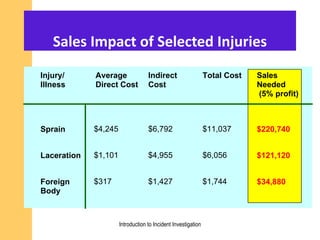 Sales Impact of Selected Injuries
Injury/
Illness
Average
Direct Cost
Indirect
Cost
Total Cost Sales
Needed
(5% profit)
Sprain $4,245 $6,792 $11,037 $220,740
Laceration $1,101 $4,955 $6,056 $121,120
Foreign
Body
$317 $1,427 $1,744 $34,880
Introduction to Incident Investigation
 