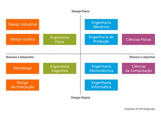 Adaptado de Bill Moggridge
Design Industrial
Design Gráfico
Webdesign
Design
de Interacção
Ergonomia
Física
Engenharia
Mecânica
Engenharia de
Produção
Engenharia
Electrotécnica
Engenharia
Informática
Ergonomia
Cognitiva
Ciências
da Computação
Ciências Físicas
Humano e Subjectivo Técnico e objectivo
Design Físico
Design Digital
 