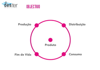 OBJECTIVO
Produto
DistribuiçãoProdução
Fim de Vida Consumo
desterd e s i g n & t e r r i t ó r i o
 