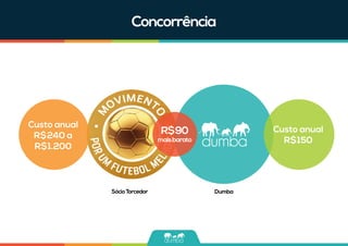 Concorrência
Custo anual
R$240 a
R$1.200
Custo anual
R$150
SócioTorcedor Dumba
R$90
maisbarato
 