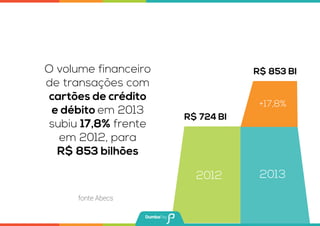 O volume financeiro
de transações com
cartões de crédito
e débito em 2013
subiu 17,8% frente
em 2012, para
R$ 853 bilhões
fonte Abecs
2012 2013
R$ 853 BI
+17,8%
R$ 724 BI
 