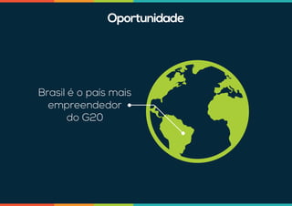 Brasil é o país mais
empreendedor
do G20
Oportunidade
 