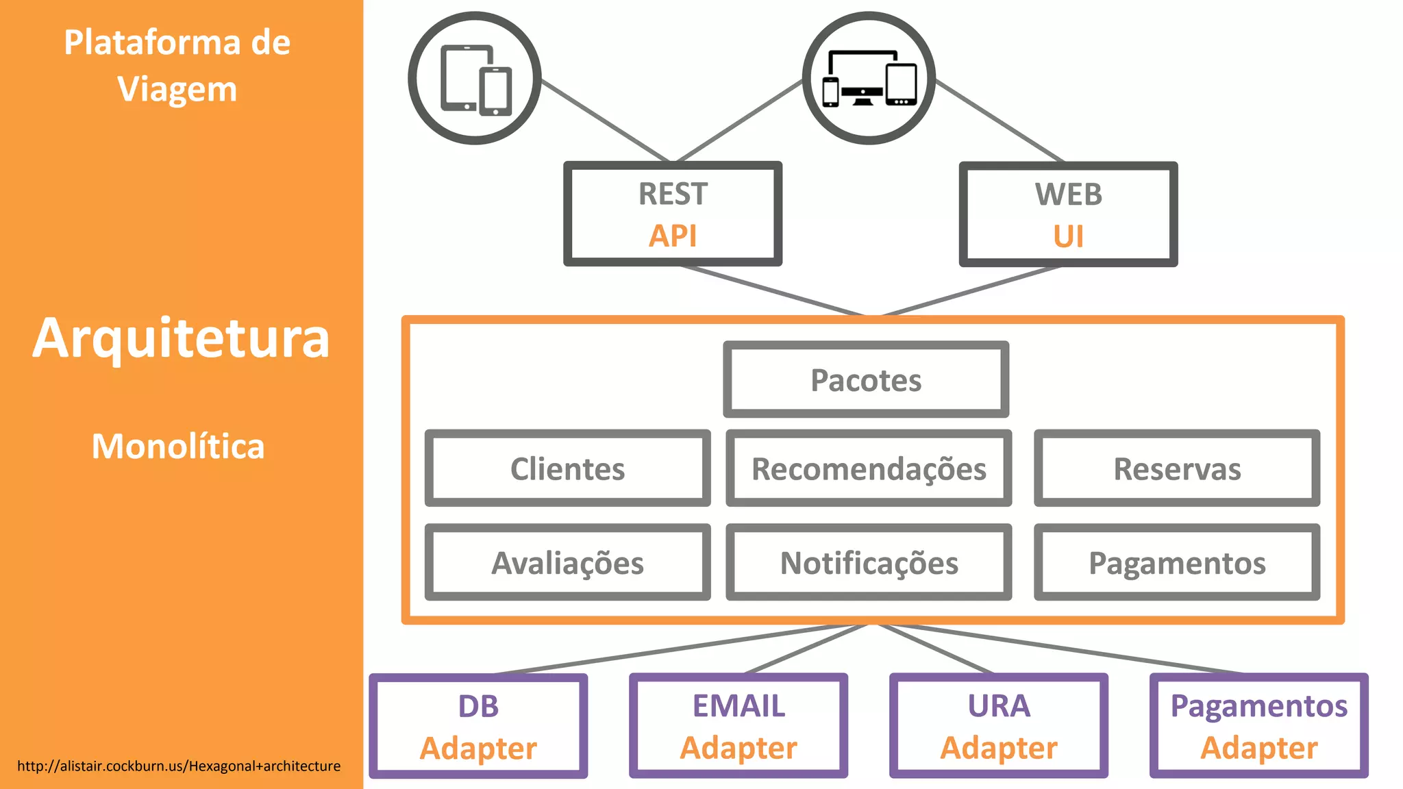 WEB
UI
EMAIL
Adapter
URA
Adapter
Pagamentos
Adapter
Clientes
Pacotes
Reservas
Avaliações
Recomendações
PagamentosNotificações
DB
Adapter
REST
API
Monolítica
Arquitetura
http://alistair.cockburn.us/Hexagonal+architecture
Plataforma de
Viagem
 