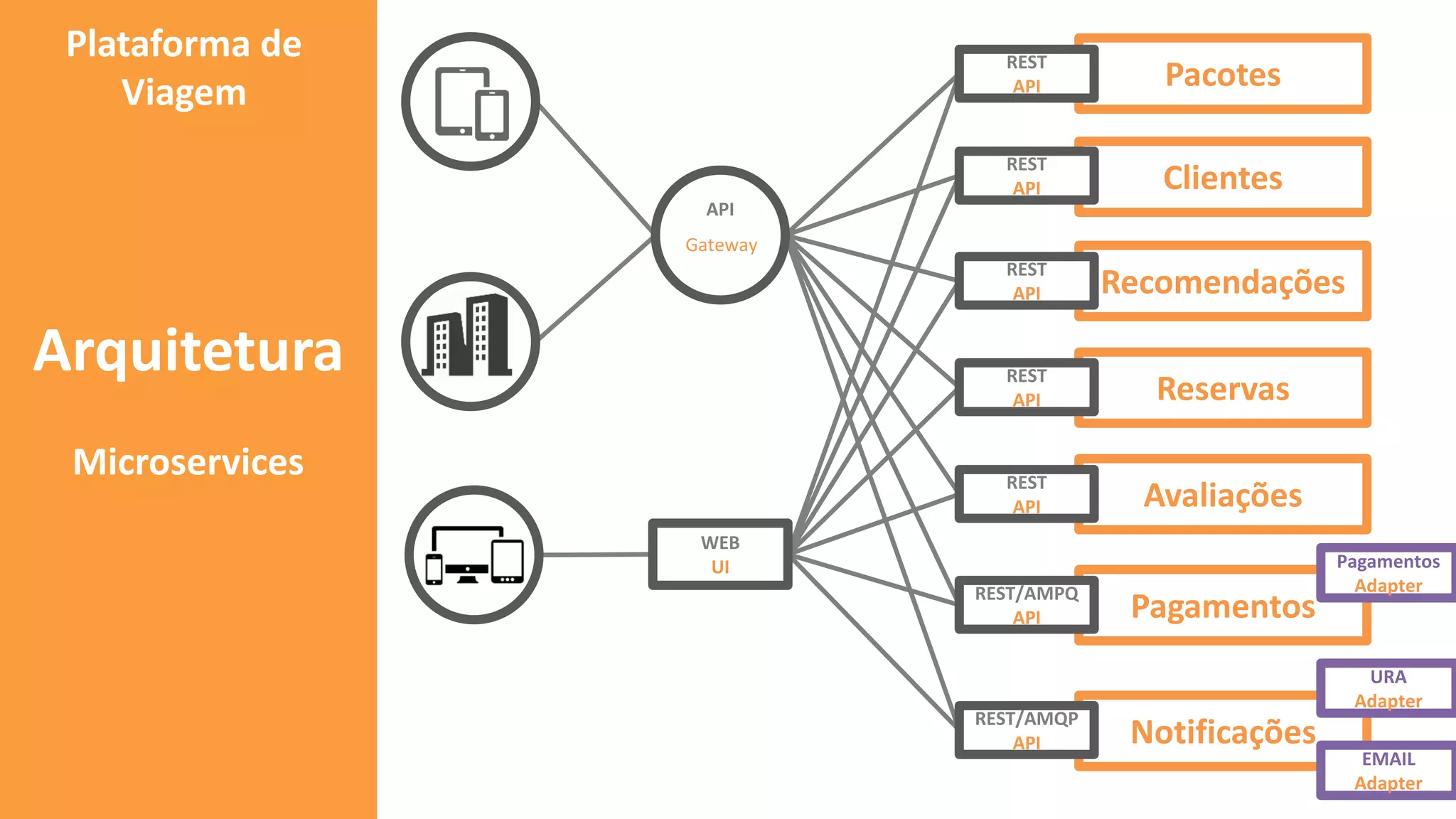 Clientes
Pacotes
Reservas
Avaliações
Recomendações
Pagamentos
Notificações
Microservices
Arquitetura
Pagamentos
Adapter
URA
Adapter
EMAIL
Adapter
API
Gateway
REST
API
REST
API
REST
API
REST
API
REST
API
REST/AMPQ
API
REST/AMQP
API
WEB
UI
Plataforma de
Viagem
 