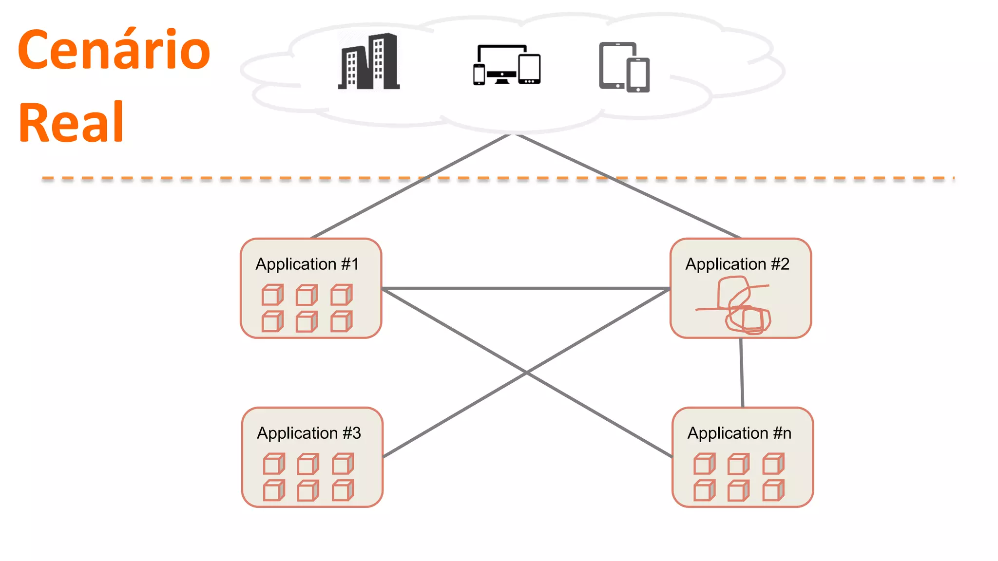 Application #1 Application #2
Application #3 Application #n
Cenário
Real
 