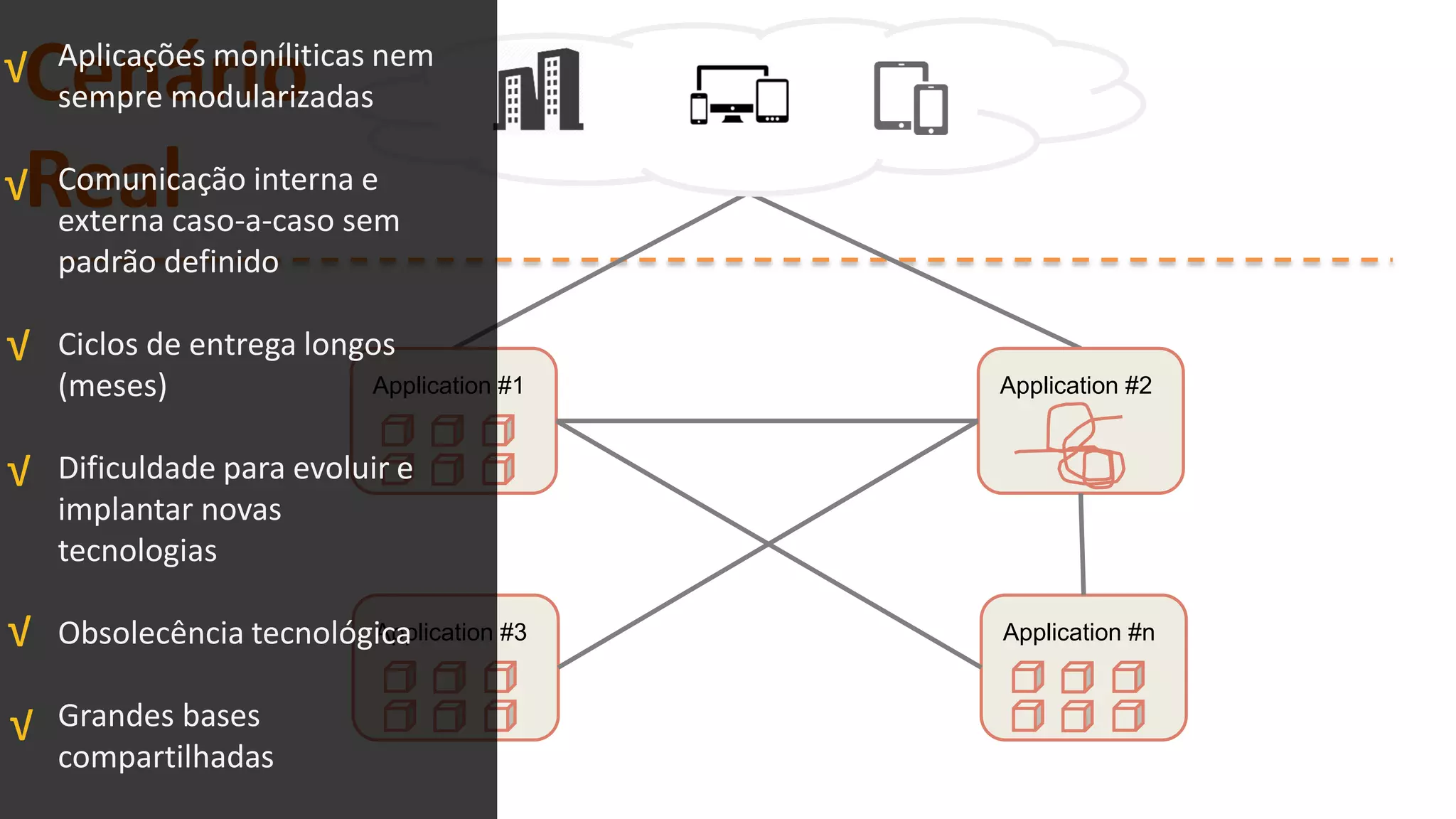 Cenário
Real
Application #1 Application #2
Application #3 Application #n
Aplicações moníliticas nem
sempre modularizadas
Comunicação interna e
externa caso-a-caso sem
padrão definido
Ciclos de entrega longos
(meses)
Dificuldade para evoluir e
implantar novas
tecnologias
Obsolecência tecnológica
Grandes bases
compartilhadas
√
√
√
√
√
√
 